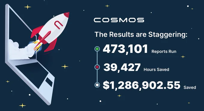 The results are staggering: 

473,101 reports run 
39,427 hours saved  
$1,286,902.55 saved 