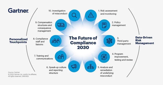 AI Assist. Infographic titled "The Future of Compliance 2030" by Gartner, depicting a circular diagram with ten sections, each representing a key aspect of compliance management such as risk assessment, policy management, third-party engagement, program improvement, remediation of underlying misconduct, and others. The circle emphasizes a cycle of continuous improvement in corporate compliance.