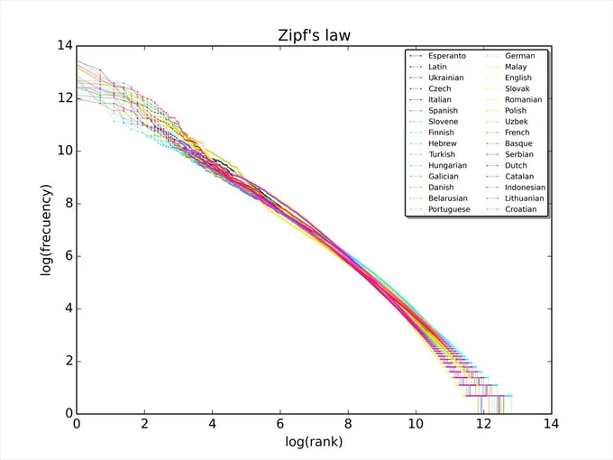 A graph showing frequency vs. frequency rank of words in several dozen languages. The lines for all languages closely mirror each other.