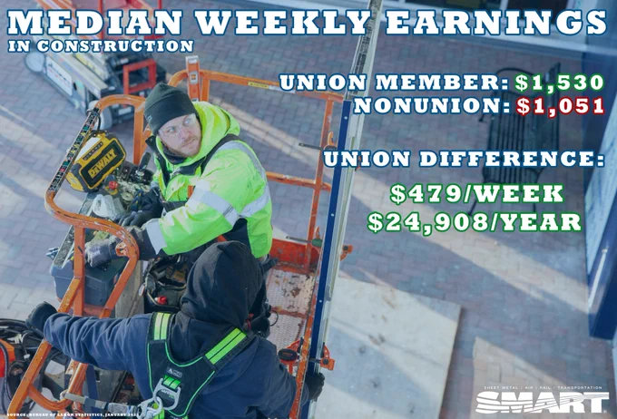 Text overlaid on an image of two sheet metal workers in a lift reads: 

Median Weekly Earnings in Construction:
Union member: $1,530
Nonunion: $1,051

Union difference: 
$479/week
$24,908/year