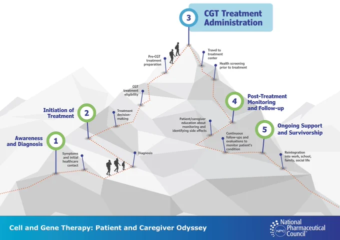 NPC's Cell and Gene Therapy: Patient and Caregiver Odyssey