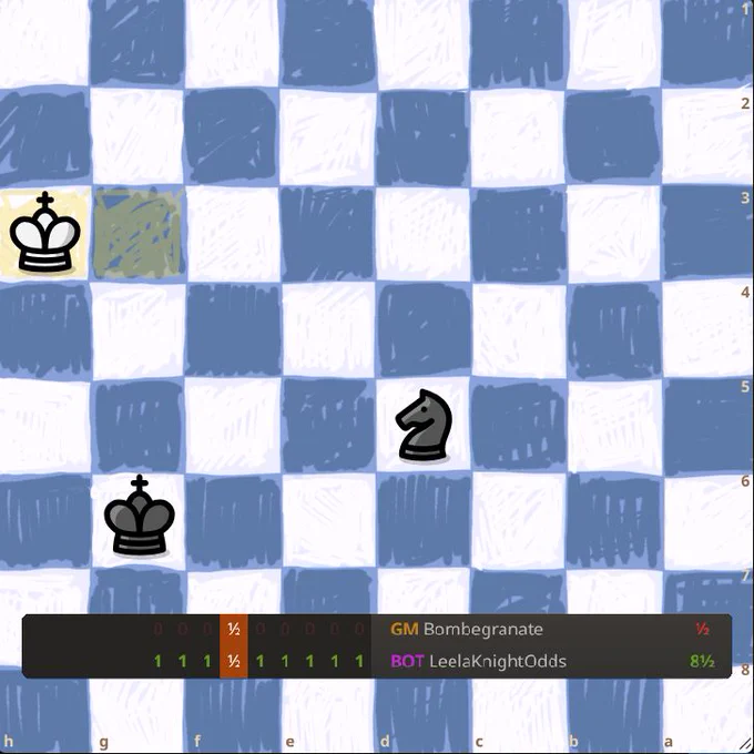 Super-GM Fabiano Caruana warmed up for his Tata Steel Masters game by playing a few Blitz games vs LeelaKnightOdds! Check out all 9 games here (https://lichess.org/@/Bombegranate/search?dateMin=2025-01-28&dateMax=2025-01-29&players.a=bombegranate&players.b=LeelaKnightOdds&sort.field=d&sort.order=desc). You can challenge our bots via https://lichess.org/player/bots What are your thoughts on this? #chess #caruana #leela #lc0
