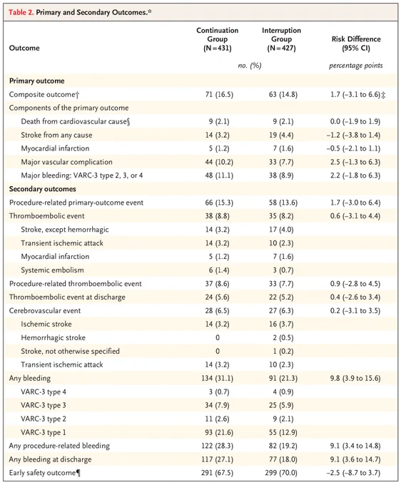 Table 2. Primary and Secondary Outcomes.