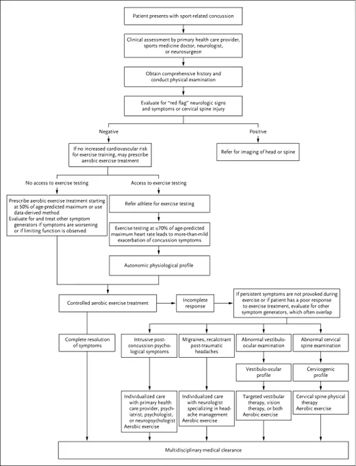 A diagram of the clinical approach for the classification and treatment of sport-related concussion. 