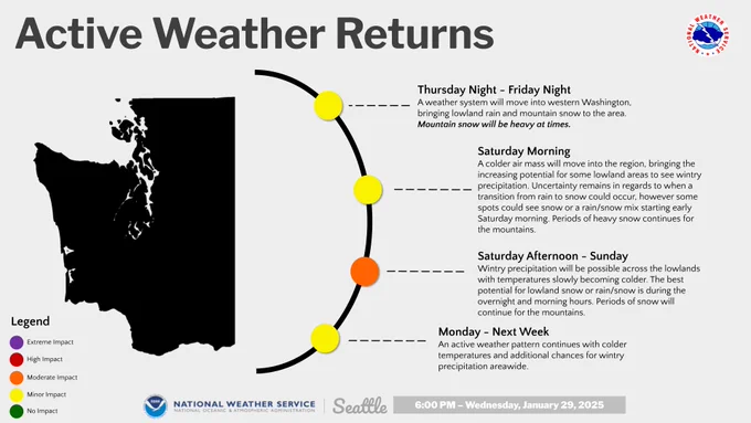 Active weather returns! Thursday night into Friday night: A weather system will move into western Washington bringing lowland rain and mountain snow to the area. Mountain snow will be heavy at times. 

Saturday morning: A colder air mass will move into the region, bringing increasing potential for some lowland areas to see wintry precipitation. Uncertainty remains in regards to when a transition from rain to snow could occur, however some spots could see snow or a rain and snow mix starting early Saturday morning. Periods of heavy snow continues for the mountains. 

Saturday afternoon into Sunday: Wintry precipitation will be possible across the lowlands with temperatures slowly becoming colder. The best potential for lowland snow or a rain and snow mix is during the overnight and morning hours. Periods of snow will continue for the mountains. 

Monday into next week: An active weather pattern continues with colder temperatures and additional chances for wintry precipitation areawide.