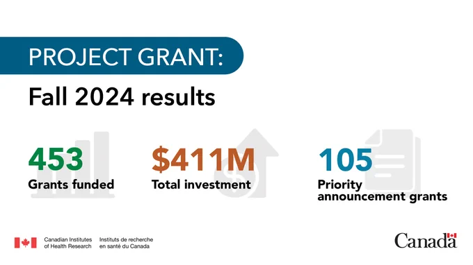 Project Grant Fall 2024 results: 453 grants funded; $411M total investment; and 105 priority announcement grants