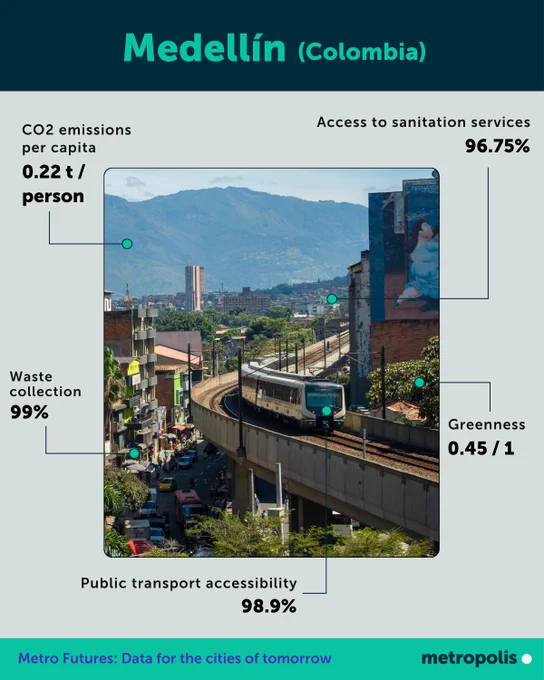 Image shows a picture of Medellín and some key figures from the Metro Futures platform.