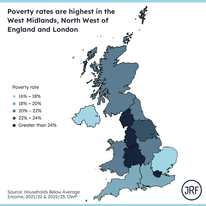 A map of poverty rates by UK nation and region, showing poverty rates are highest in the West Midlands, the North West and London (27%, 25% and 24% respectively).