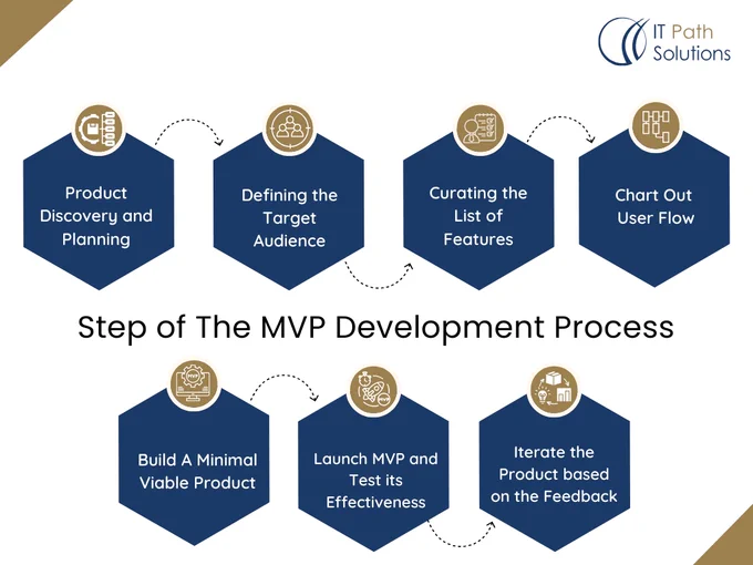 MVP Development Process