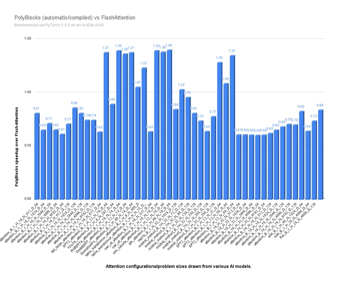 PolyBlocks (automatic) vs FlashAttention benchmarked on an NVIDIA A100