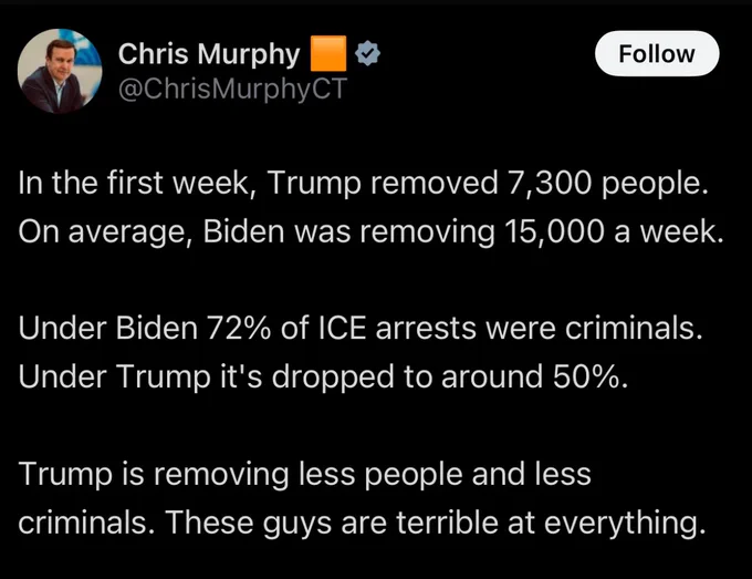 Chris Murphy: In the first week, Trump removed 7,300 people. On average, Biden was removing 15,000 a week. 

Under Biden 72% of ICE arrests were criminals. Under Trump it's dropped to around 50%.

Trump is removing less people and less criminals. These guys are terrible at everything.