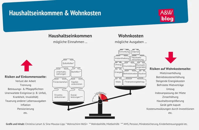 Grafik: Haushaltseinkommen & Wohnkosten
