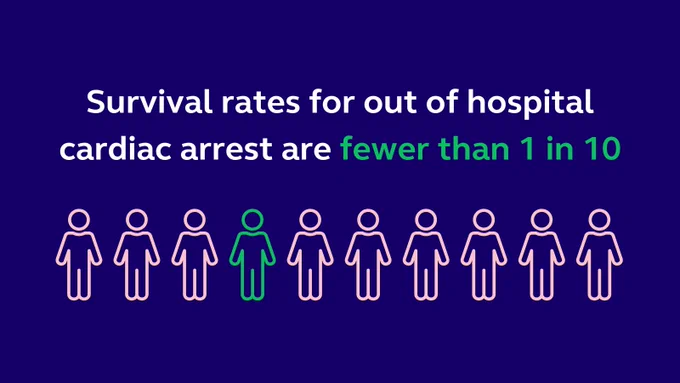 A graphic of 10 stick figures with one coloured in green and text reading “survival rates for out of hospital cardiac arrest are fewer than one in ten”