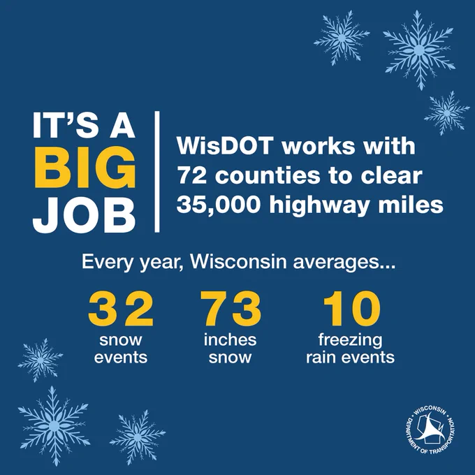 infographic with text: It's a big job. WisDOT works with 72 counties to clear 35,000 highway miles. Every year, Wisconsin averages 32 snow events, 73 inches snow, 10 freezing rain events