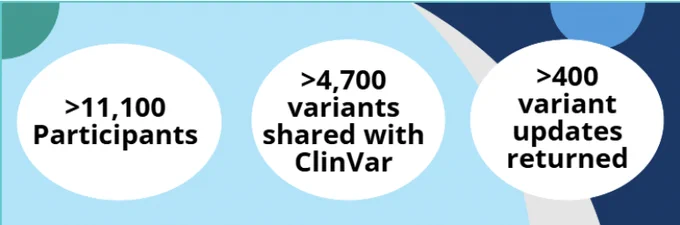 Abstract background with circular shapes in colors of sky blue, grey, green, and navy with navy text over three separate white circles lined in the middle of the image. Text reads, ”>11,000 participants, >4,700 variants shared with ClinVar, >400 variant updates returned”