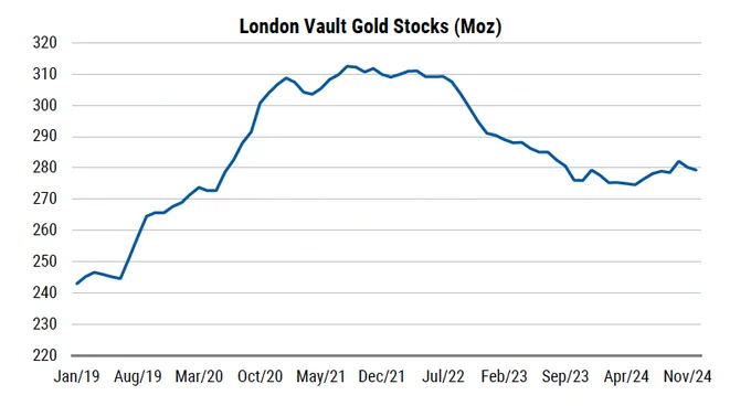 London Vault stocks were already drawing lower in
Nov/Dec, but January may show a bigger decline (Source: LBMA)