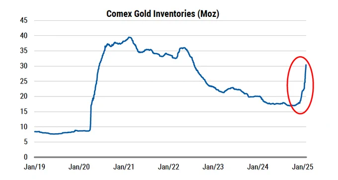 COMEX inventories rising sharply to cover possibility
of futures taking delivery (Source: Bloomberg)