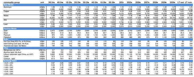 Summary of Morgan Stanley's commodity price forecasts (set on 11th Dec 2024) (Source: Morgan Stanley)