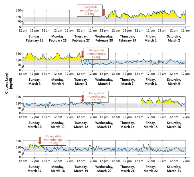 Graphs of continuous blood glucose tracing during dose escalation of tirzepatide. 