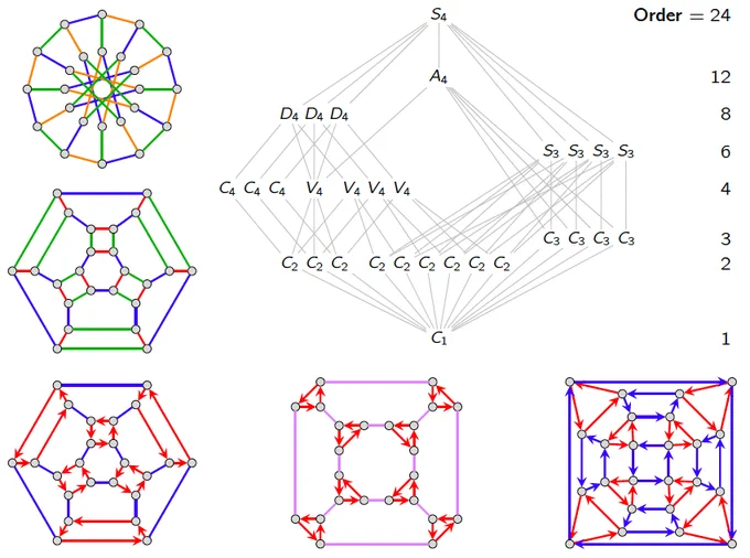 Subgroup lattice of the symmetric group S_4 and five Cayley graphs: four on Archimedean solids and one of the Nauru graph.