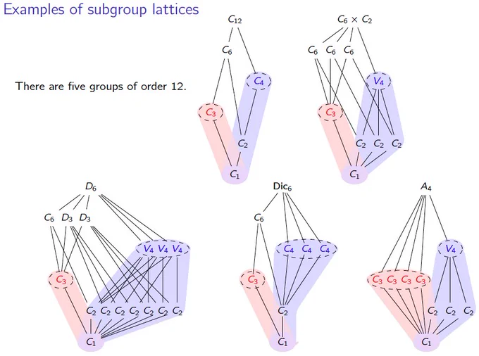 Subgroup lattices of all five group of order 12, with their "towers of p-groups" colored, to illustrate the Sylow theorems.