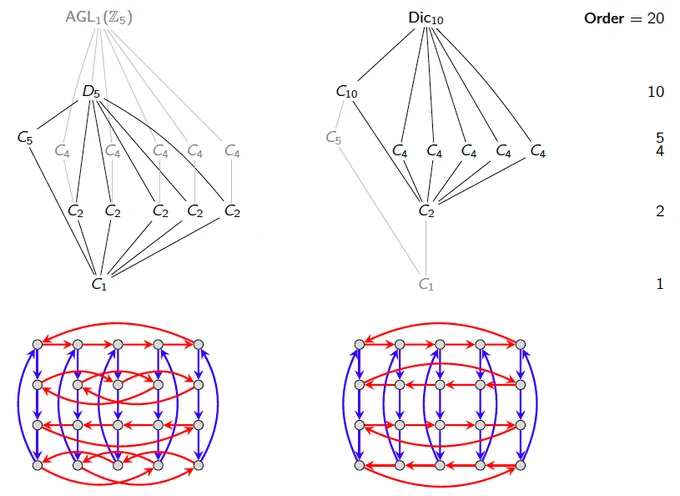 Subgroup lattices and Cayley graphs of both semidirect products of C_5 and C_4. On the left, the lattice of D_5 appears at the bottom (it's a subgroup), but it appears at the top of the one on the right (it's a quotient).