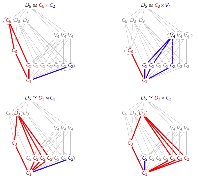 The subgroup lattices of D_6 four times, highlighting three semidirect product decompositions, and one direct product decomposition.