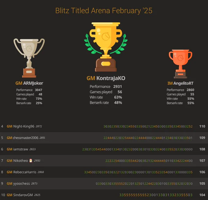 Lichess Blitz Titled Arena February 2025 leaderboard
