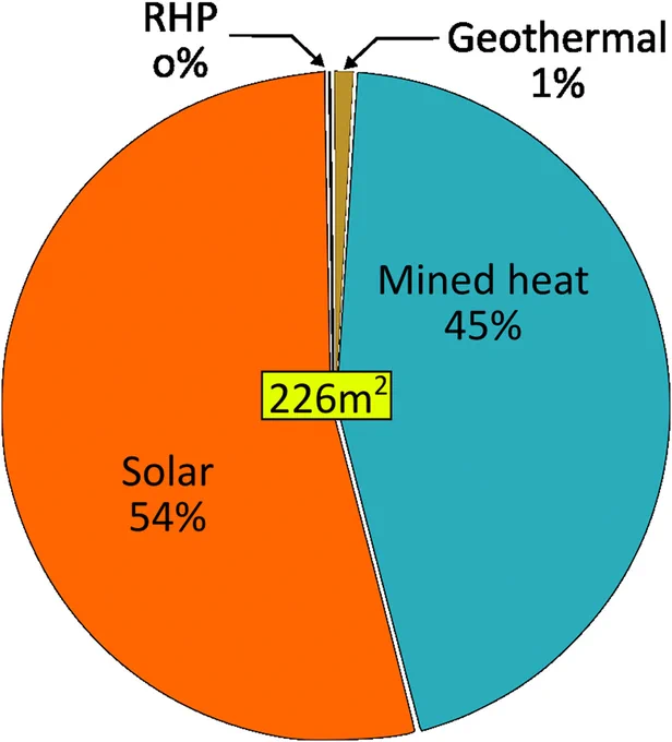 Fig. 3. Pie chart showing the relative contribution of geothermal, solar energy and RHP in the renewal of the heat stored in the subsurface, assuming a 226 m2 area and a 100 m-deep BHE.