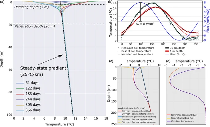 Fig. 2. Effects of a time-varying surface heat flux boundary on the temperature profiles. 