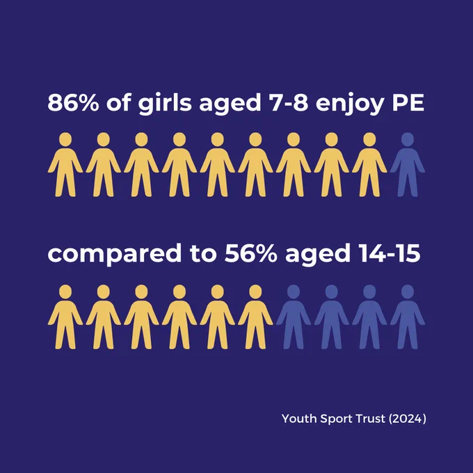 86% of girls aged 7-8 enjoy PE compared to 56% of girls aged 14-15