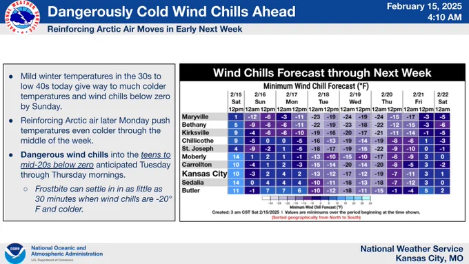 While it will be colder later today and Sunday, reinforcing arctic air will move in early next week and result in dangerous temperatures and wind chills. Potential for widespread wind chills in the 20s below zero each of Tuesday, Wednesday, and Thursday mornings, as well as generally below zero wind chills from Monday evening through Friday morning. Be sure to dress warmly and in layers if having to go out side as frostbite can set in in as little as 30 min or less on exposed skin. 