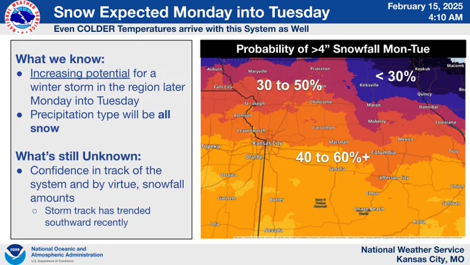 Graphic shows the probability of 4 inches of snowfall or greater from Monday through Tuesday. Highlights I-70 southward with the greatest probability of 40 to 60 percent or greater. Closer to 30 percent toward the Iowa-Missouri border. Also notes precipitation will be all snow given the temperatures and that location may shift some between now and then. 