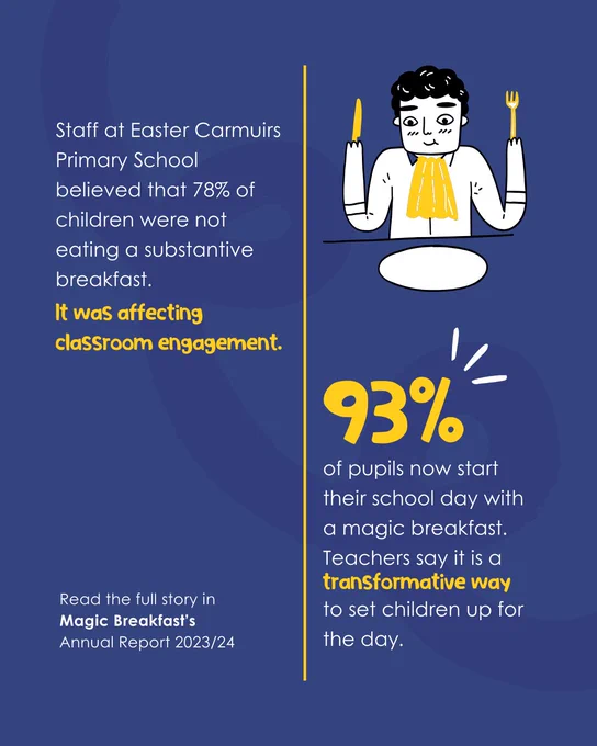Infographic about Easter Carnmuirs Primary School highlighting the positive impact of breakfast on classroom engagement, with 93% of pupils now receiving breakfast. Features an illustration of a child sat with a knife, fork, napkin, and an empty plate. Read the full story in Magic Breakfast's Annual Report 2023/24.