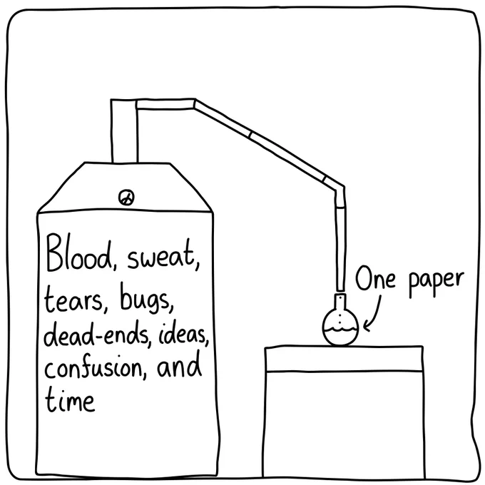 A distillery where the input is a vat full of "blood, sweat, tears, bugs, dead-ends, confusion, and time." The distillation process produces just a little liquid: a paper.