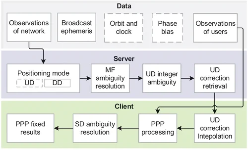 Figure 3. Data processing flowchart of regional augmentation PPP, where the strategy and products marked by the dotted boxes can be optional here.


