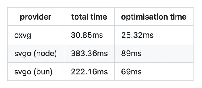 oxvg total time: 30.85ms, optimisation time 25.32ms
svgo (node) total time: 383.36ms, optimization time: 89ms
svgo (bun) total time: 222.16ms, optimization time: 69ms