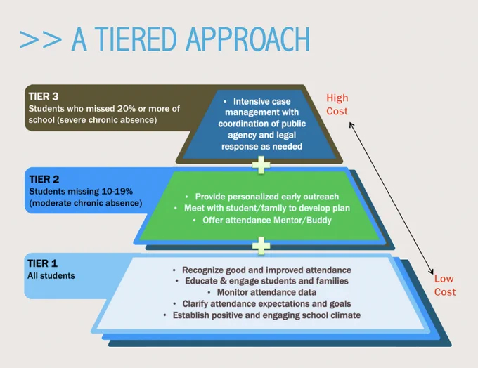 Screenshot of an infographic from the linked PDF, illustrating 3 tiers of attendance interventions.