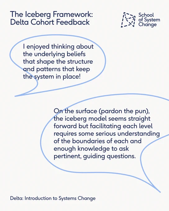 Slide 3 of 4 describing the iceberg framework as taught on the Delta course. Title reads, "The Iceberg Framework: Delta Cohort Feedback". There are two testimonials below. The first reads, "I enjoyed thinking about the underlying beliefs that shape the structure and patterns that keep the system in place!" The second reads, "On the surface (pardon the pun), the iceberg model seems straight forward but facilitating each level requires some serious understanding  of the boundaries of each and enough knowledge to ask pertinent, guiding questions."