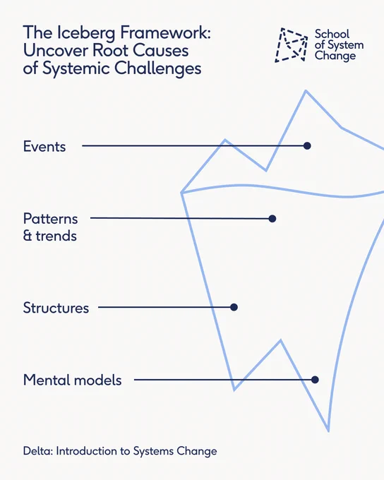 A diagram showing the iceberg framework with a visual outline of an iceberg and supporting text. Title reads, "The Iceberg Framework: Uncover Root Causes of Systemic Challenges." Four labels attached to the diagram by lines appear, starting from top to bottom: "Events" (which is above the waterline of the iceberg), and then "Patterns and trends," "Structures," and "Mental models," which are all below the waterline.