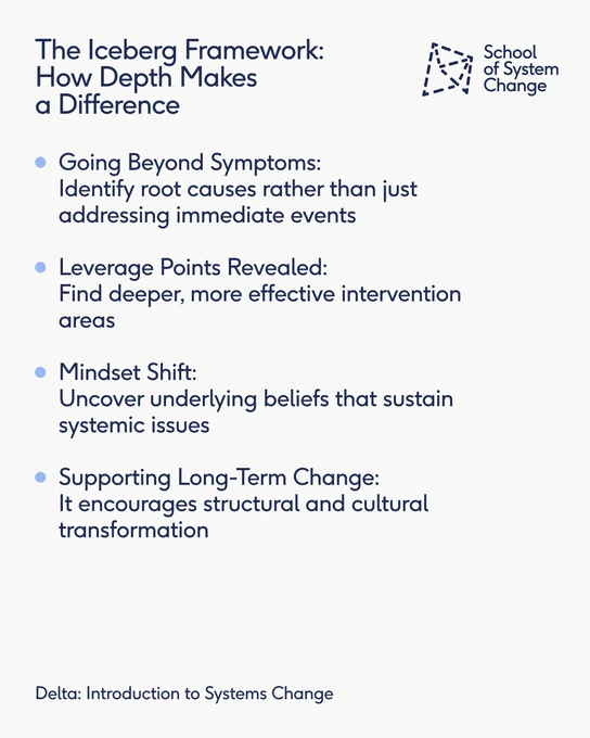 Slide 2 of 4 describing the iceberg framework. Title reads, "The Iceberg Framework: How Depth Makes a Difference." There are four bullet points below. The first reads, "Going Beyond Symptoms: Identify root causes rather than just addressing immediate events." The second reads, "Leverage Points Revealed: Find deeper, more effective intervention areas." The third reads, "Mindset Shift: Uncover underlying beliefs that sustain systemic issues." The fourth reads, "Supporting Long-Term Change: It encourages structural and cultural transformation."