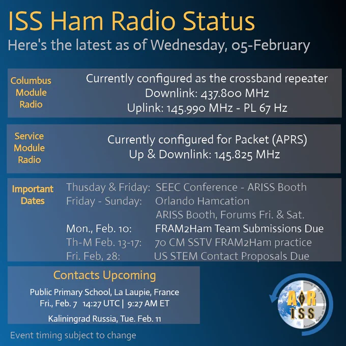 ISS Ham Radio Status as of Wednesday, 05-February:

Columbus Module Radio:
Currently configured as the crossband repeater

Downlink: 437.800 MHz

Uplink: 145.990 MHz - PL 67 Hz

Service Module Radio:
Currently configured for Packet (APRS)

Up & Downlink: 145.825 MHz

Important Dates:
Thursday & Friday: SEEC Conference - ARISS Booth

Friday - Sunday: Orlando Hamcation
ARISS Booth, Forums Fri. & Sat.

Monday, Feb. 10: FRAM2Ham Team Submissions Due

Thursday - Monday, Feb. 13-17: 70 CM SSTV FRAM2Ham practice

Friday, Feb. 28: US STEM Contact Proposals Due

Contacts Upcoming:
Public Primary School, La Laupie, France
Date: Friday, Feb. 7

Time: 14:27 UTC | 9:27 AM ET

Kaliningrad Russia, Tuesday, Feb. 11

Please note that event timing is subject to change.

