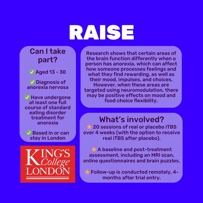Blue background with text in lighter blue boxes. Title reads 'Raise'. Text below reads 'Research shows that certain areas of the brain function differently when a person has anorexia, which can affect how someone processes feelings and what they find rewarding, as well as their mood, impulses, and choices. However, when these areas are targeted using neuromodulation, there may be positive effects on mood and food choice flexibility.' 'Can I take part? Aged 13 - 30. Diagnosis of anorexia nervosa. Have undergone at least one full course of standard eating disorder treatment for anorexia. Based in or can stay in London.' 'What’s involved? 20 sessions of real or placebo iTBS over 4 weeks (with the option to receive real iTBS after placebo). A baseline and post-treatment assessment, including an MRI scan, online questionnaires and brain puzzles. Follow-up is conducted remotely, 4-months after trial entry.' In the bottom left is the red King's College London logo.