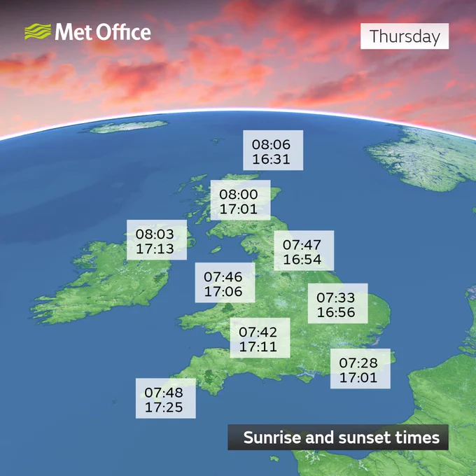 Map of the UK with sunrise and sunset times on Thursday 6 February 2025.

Lerwick - Sunrise 08:06, Sunset 16:31
Glasgow - Sunrise 08:00, Sunset 17:01
Belfast - Sunrise 08:03, Sunset 17:13
Newcastle - Sunrise 07:47, Sunset 16:54
Wrexham - Sunrise 07:46, Sunset 17:06
Peterborough - Sunrise 07:33, Sunset 16:56
Cardiff - Sunrise 07:42, Sunset 17:11
Brighton - Sunrise 07:28, Sunset 17:01
Penzance - Sunrise 07:48, Sunset 17:25