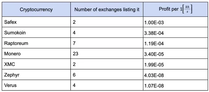 Comparison of relevant cryptocoins for cryptominer use