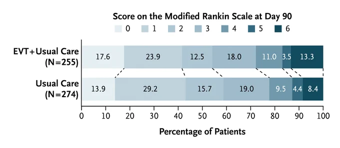 A chart of the distribution of scores on the modified Rankin scale at 90 days (intention-to-treat population) 