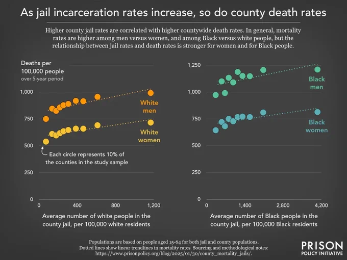 Graph titled: As jail incarceration rates increase, so do county death rates