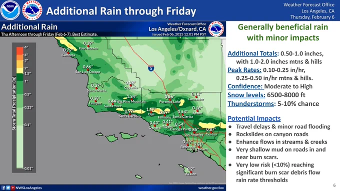 Generally beneficial rain with minor impacts Additional Totals: 0.50-1.0 inches, with 1.0-2.0 inches mtns & hills except 2.0-3.0 inches in Santa Lucia & Santa Ynez Ranges. Peak Rates: 0.10-0.25 in/hr, local 0.25-0.50 in/hr Thu Night. Confidence: Moderate to High Snow levels: 6500-8000 ft Thunderstorms: 5-10% chance Potential Impacts Travel delays & minor road flooding Rockslides on canyon roads Enhance flows in streams & creeks] Very shallow mud on roads in and near burn scars Very low risk (<10%) reaching burn scar debris flow rain rate thresholds