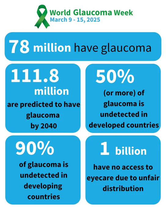 Glaucoma statistics according to the World Glaucoma Association:

78 million people worldwide have Glaucoma. This is predicted to rise to 111.8 million people by 2040.

50% of glaucoma is undetected in developed countries, rising to 90% in developing countries. 

1 billion people have no access to eyecare due to unfair distribution of services.