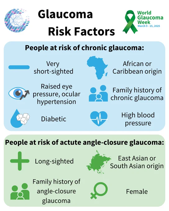 People at risk of chronic glaucoma:
- very short-sighted
- African or Caribbean origin
- family history of chronic glaucoma
- raised pressure in your eye (ocular hypertension)
- diabetic
- high blood pressure

People at risk of acute angle-closure glaucoma:
- female
- long-sighted
- East Asian or South Asian origin
- family history of angle-closure glaucoma